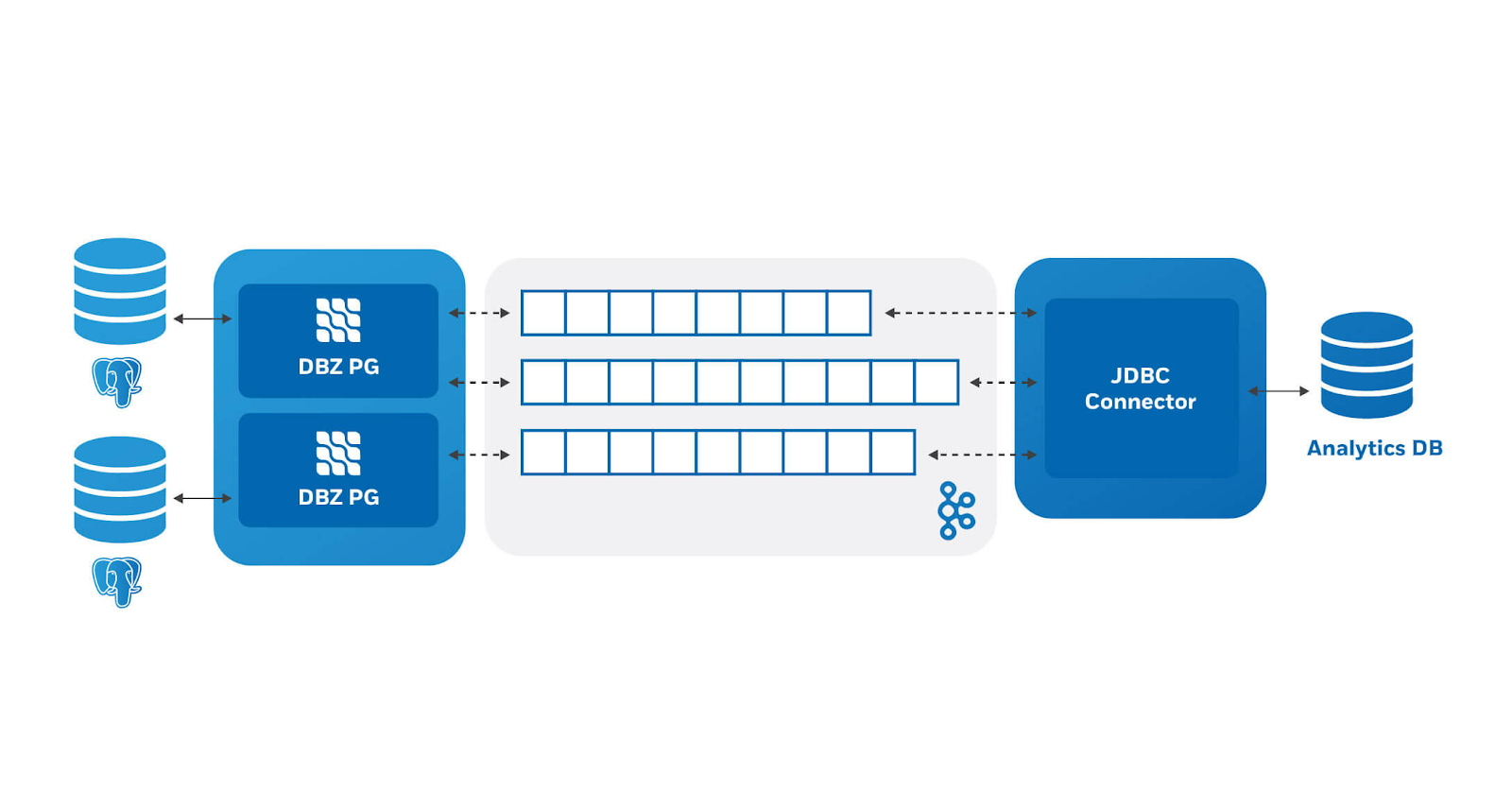 graphic showing DBZ PG and a JDBC connector