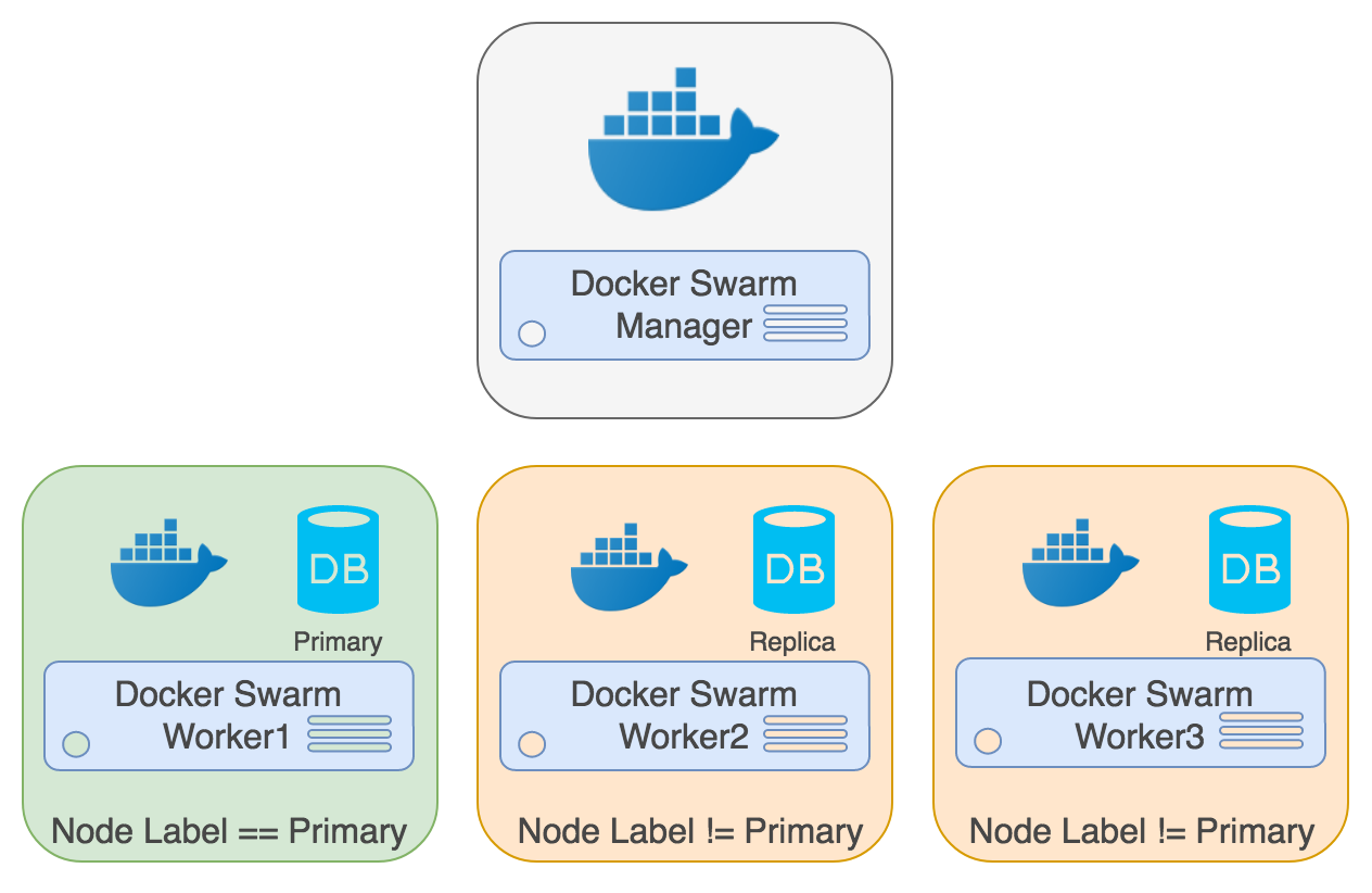 PostgreSQL Docker Swarm Primary Replica Cluster PostgreSQL Docker Swarm Primary Replica Cluster